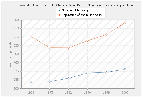 La Chapelle-Saint-Rémy : Number of housing and population